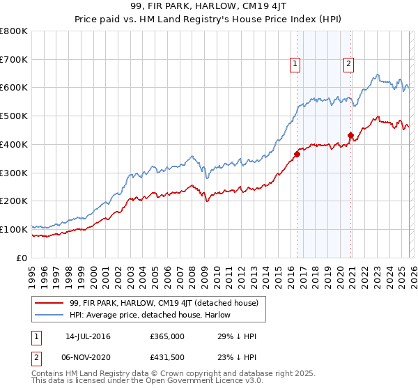 99, FIR PARK, HARLOW, CM19 4JT: Price paid vs HM Land Registry's House Price Index