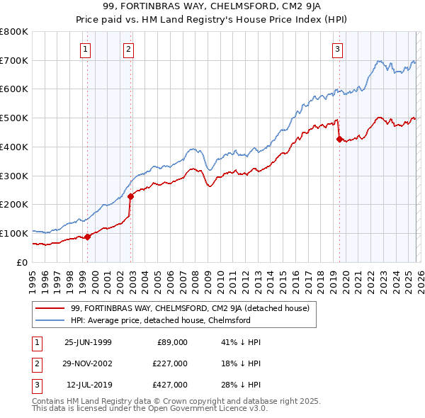 99, FORTINBRAS WAY, CHELMSFORD, CM2 9JA: Price paid vs HM Land Registry's House Price Index