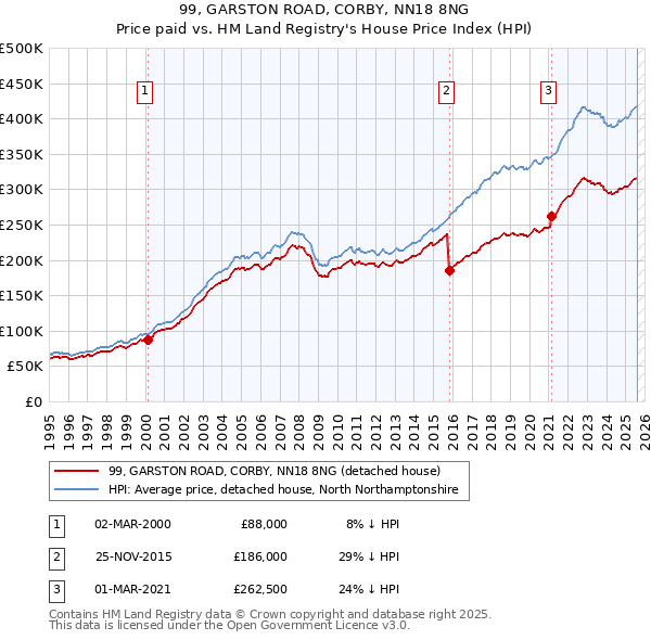 99, GARSTON ROAD, CORBY, NN18 8NG: Price paid vs HM Land Registry's House Price Index