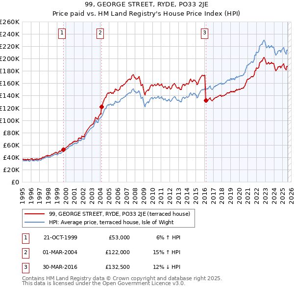 99, GEORGE STREET, RYDE, PO33 2JE: Price paid vs HM Land Registry's House Price Index