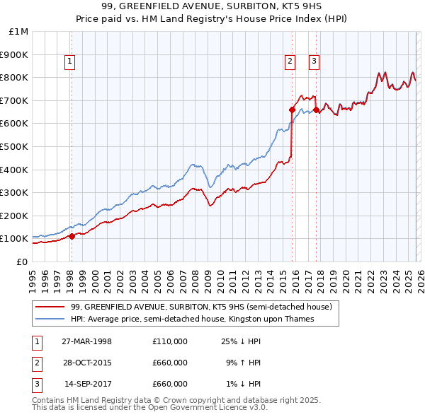 99, GREENFIELD AVENUE, SURBITON, KT5 9HS: Price paid vs HM Land Registry's House Price Index