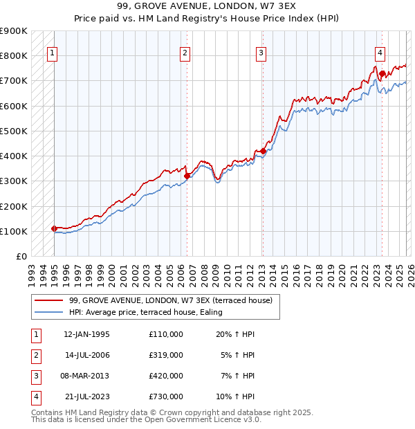99, GROVE AVENUE, LONDON, W7 3EX: Price paid vs HM Land Registry's House Price Index