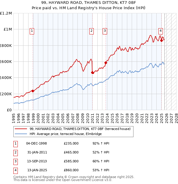 99, HAYWARD ROAD, THAMES DITTON, KT7 0BF: Price paid vs HM Land Registry's House Price Index