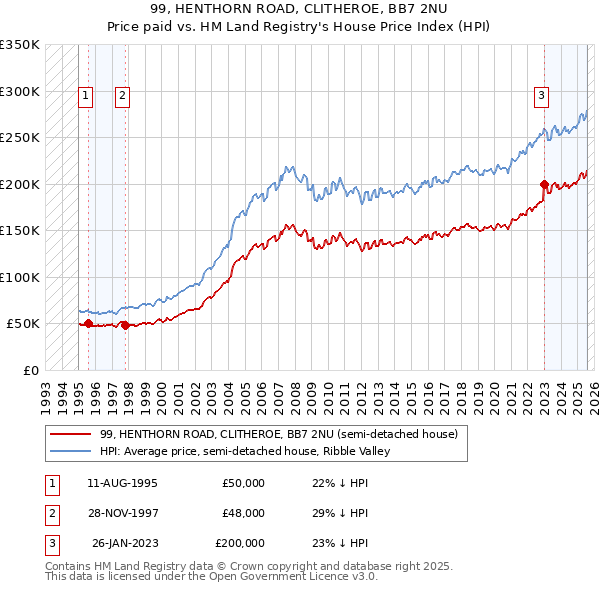 99, HENTHORN ROAD, CLITHEROE, BB7 2NU: Price paid vs HM Land Registry's House Price Index