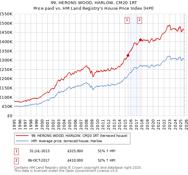 99, HERONS WOOD, HARLOW, CM20 1RT: Price paid vs HM Land Registry's House Price Index