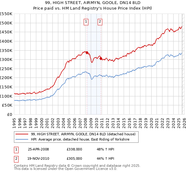 99, HIGH STREET, AIRMYN, GOOLE, DN14 8LD: Price paid vs HM Land Registry's House Price Index