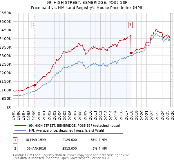 99, HIGH STREET, BEMBRIDGE, PO35 5SF: Price paid vs HM Land Registry's House Price Index