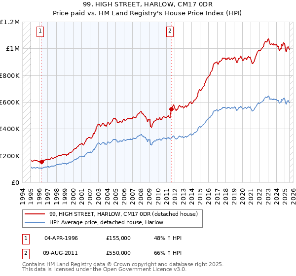 99, HIGH STREET, HARLOW, CM17 0DR: Price paid vs HM Land Registry's House Price Index