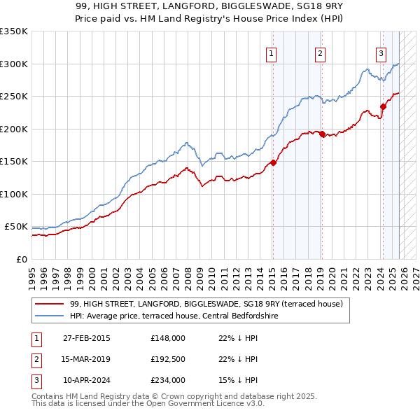 99, HIGH STREET, LANGFORD, BIGGLESWADE, SG18 9RY: Price paid vs HM Land Registry's House Price Index