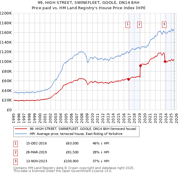 99, HIGH STREET, SWINEFLEET, GOOLE, DN14 8AH: Price paid vs HM Land Registry's House Price Index
