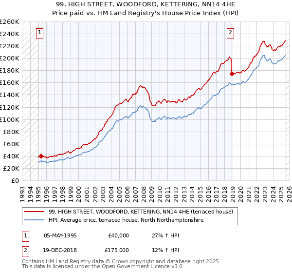99, HIGH STREET, WOODFORD, KETTERING, NN14 4HE: Price paid vs HM Land Registry's House Price Index