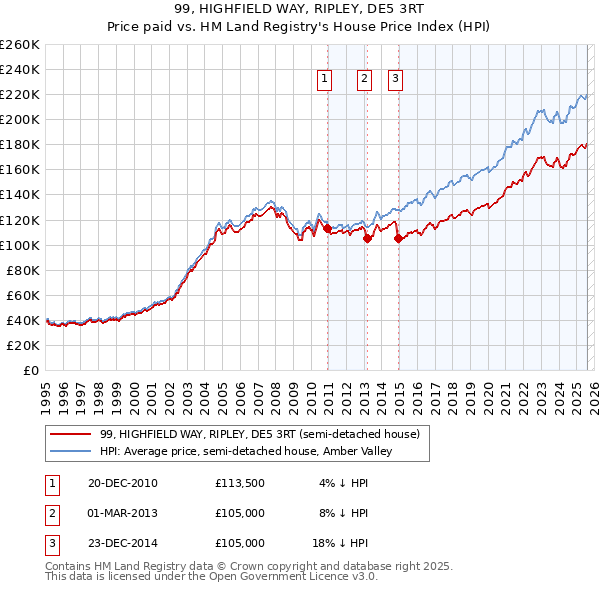 99, HIGHFIELD WAY, RIPLEY, DE5 3RT: Price paid vs HM Land Registry's House Price Index