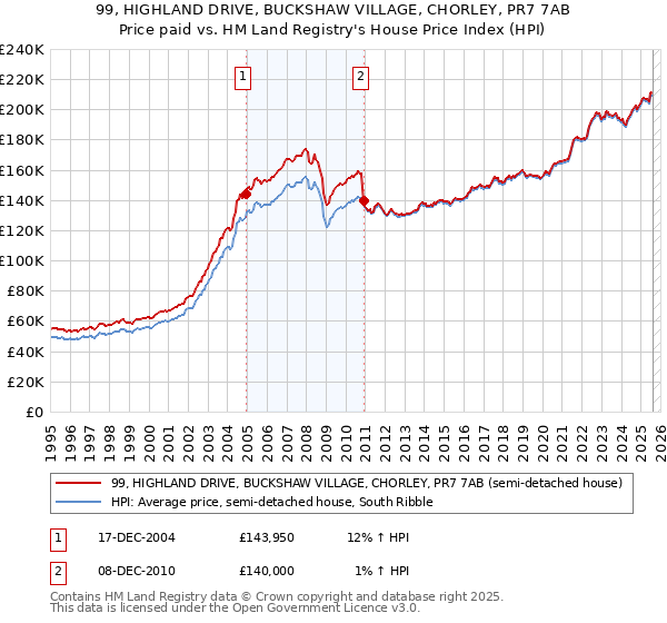 99, HIGHLAND DRIVE, BUCKSHAW VILLAGE, CHORLEY, PR7 7AB: Price paid vs HM Land Registry's House Price Index