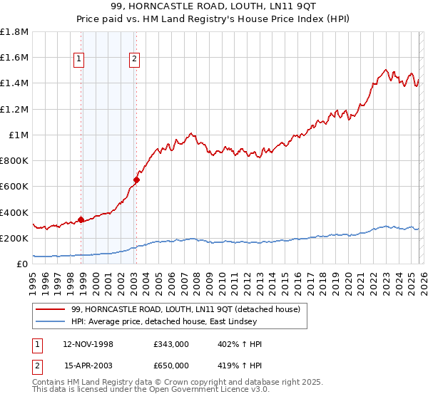 99, HORNCASTLE ROAD, LOUTH, LN11 9QT: Price paid vs HM Land Registry's House Price Index