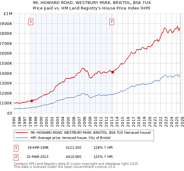 99, HOWARD ROAD, WESTBURY PARK, BRISTOL, BS6 7UX: Price paid vs HM Land Registry's House Price Index