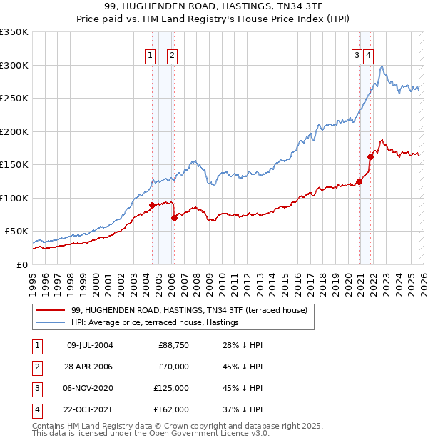99, HUGHENDEN ROAD, HASTINGS, TN34 3TF: Price paid vs HM Land Registry's House Price Index