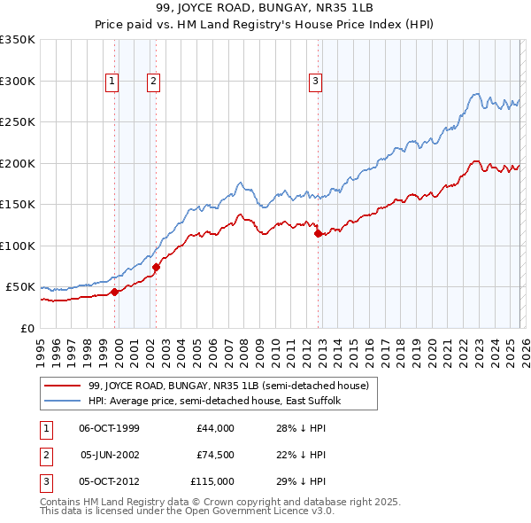 99, JOYCE ROAD, BUNGAY, NR35 1LB: Price paid vs HM Land Registry's House Price Index