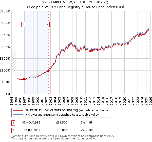 99, KEMPLE VIEW, CLITHEROE, BB7 2QJ: Price paid vs HM Land Registry's House Price Index