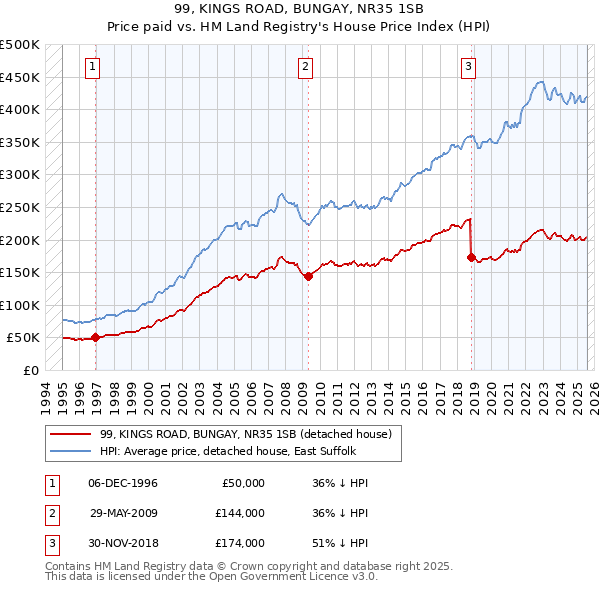 99, KINGS ROAD, BUNGAY, NR35 1SB: Price paid vs HM Land Registry's House Price Index