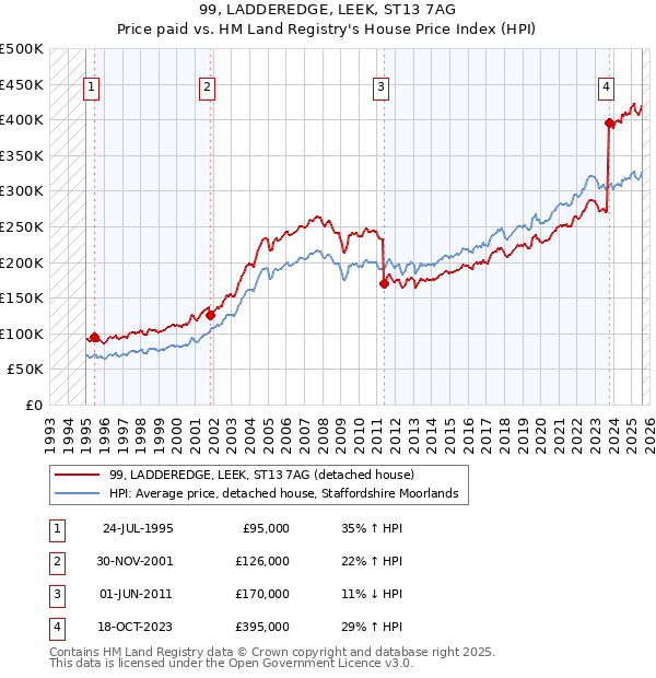 99, LADDEREDGE, LEEK, ST13 7AG: Price paid vs HM Land Registry's House Price Index