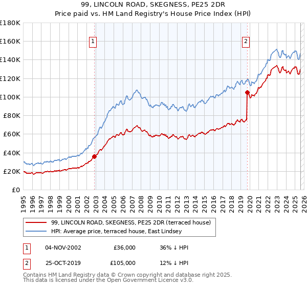 99, LINCOLN ROAD, SKEGNESS, PE25 2DR: Price paid vs HM Land Registry's House Price Index