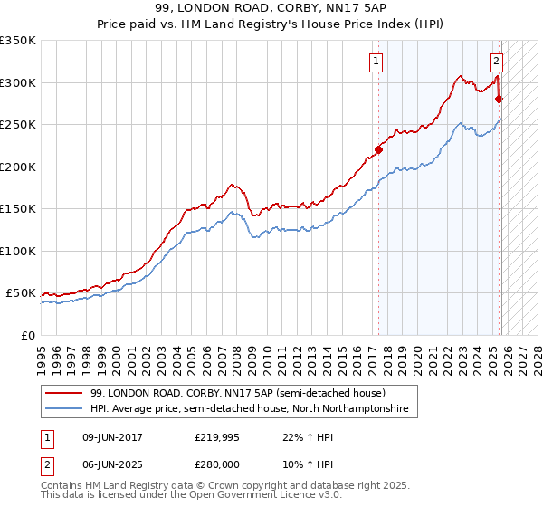 99, LONDON ROAD, CORBY, NN17 5AP: Price paid vs HM Land Registry's House Price Index