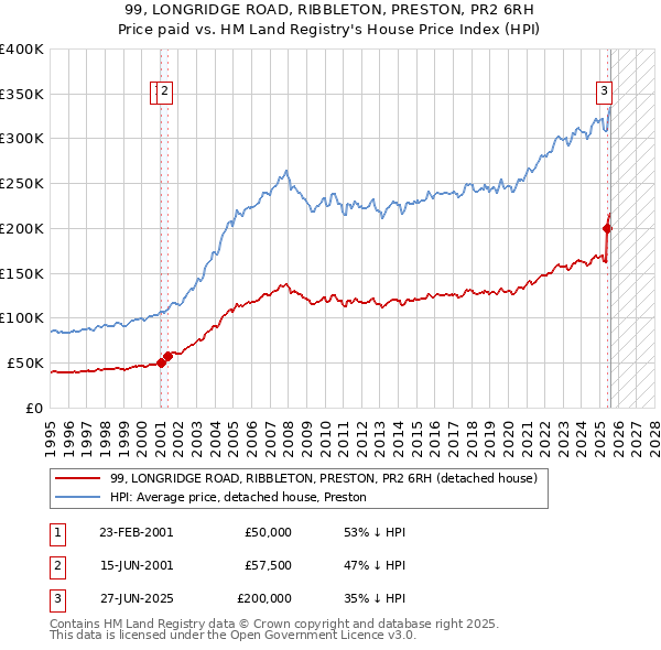 99, LONGRIDGE ROAD, RIBBLETON, PRESTON, PR2 6RH: Price paid vs HM Land Registry's House Price Index