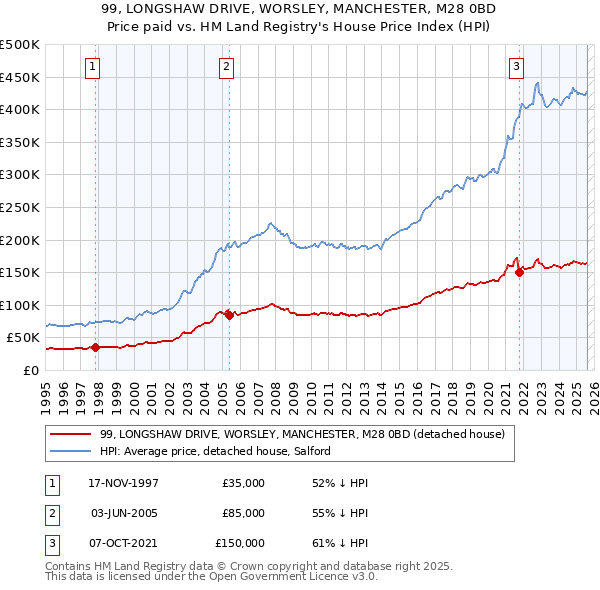 99, LONGSHAW DRIVE, WORSLEY, MANCHESTER, M28 0BD: Price paid vs HM Land Registry's House Price Index