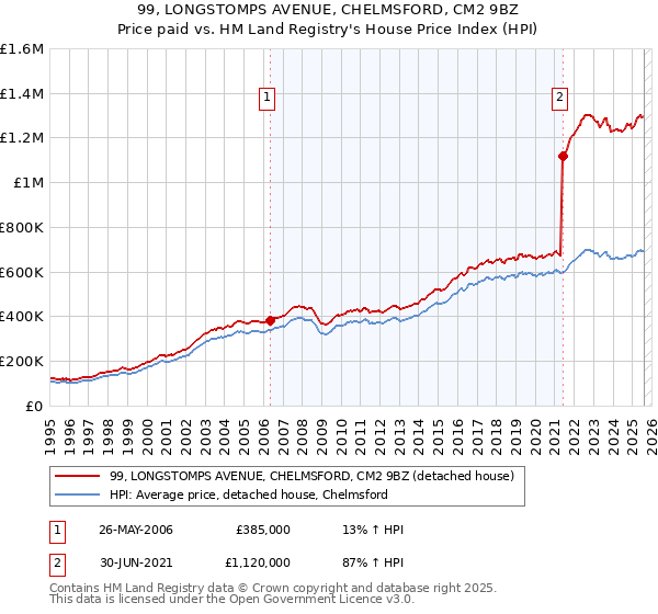 99, LONGSTOMPS AVENUE, CHELMSFORD, CM2 9BZ: Price paid vs HM Land Registry's House Price Index