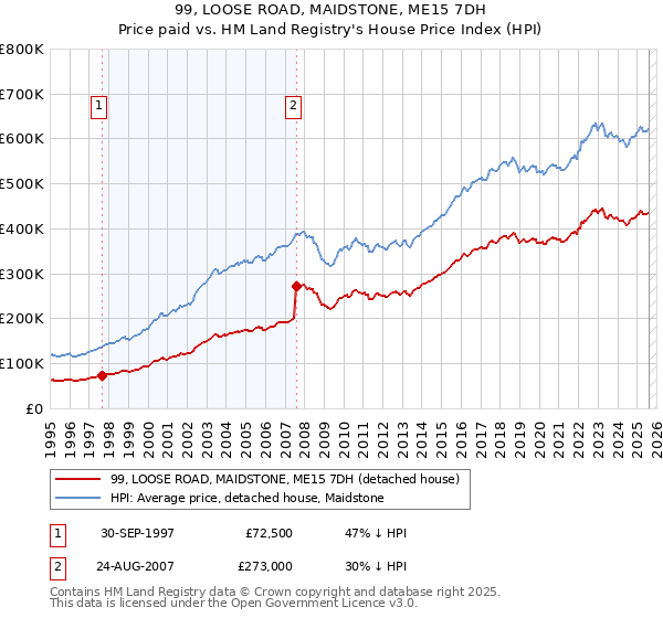 99, LOOSE ROAD, MAIDSTONE, ME15 7DH: Price paid vs HM Land Registry's House Price Index