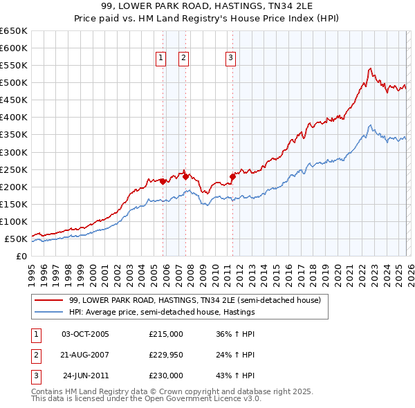 99, LOWER PARK ROAD, HASTINGS, TN34 2LE: Price paid vs HM Land Registry's House Price Index
