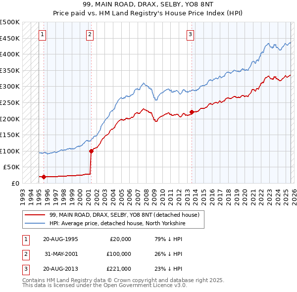 99, MAIN ROAD, DRAX, SELBY, YO8 8NT: Price paid vs HM Land Registry's House Price Index