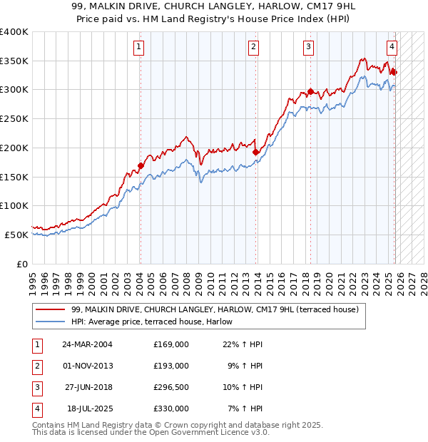 99, MALKIN DRIVE, CHURCH LANGLEY, HARLOW, CM17 9HL: Price paid vs HM Land Registry's House Price Index
