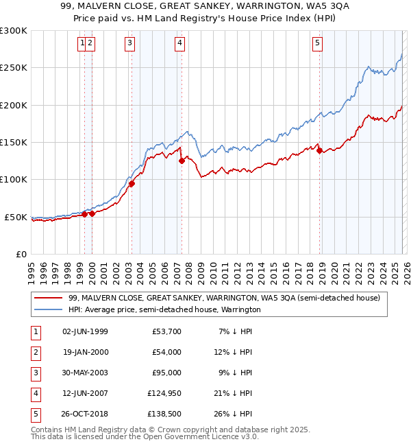 99, MALVERN CLOSE, GREAT SANKEY, WARRINGTON, WA5 3QA: Price paid vs HM Land Registry's House Price Index