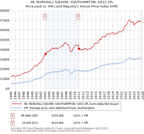 99, MARSHALL SQUARE, SOUTHAMPTON, SO15 2PL: Price paid vs HM Land Registry's House Price Index