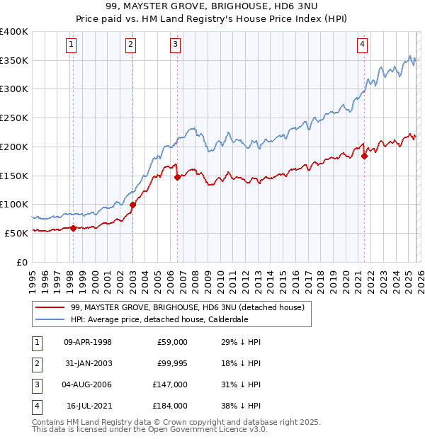 99, MAYSTER GROVE, BRIGHOUSE, HD6 3NU: Price paid vs HM Land Registry's House Price Index