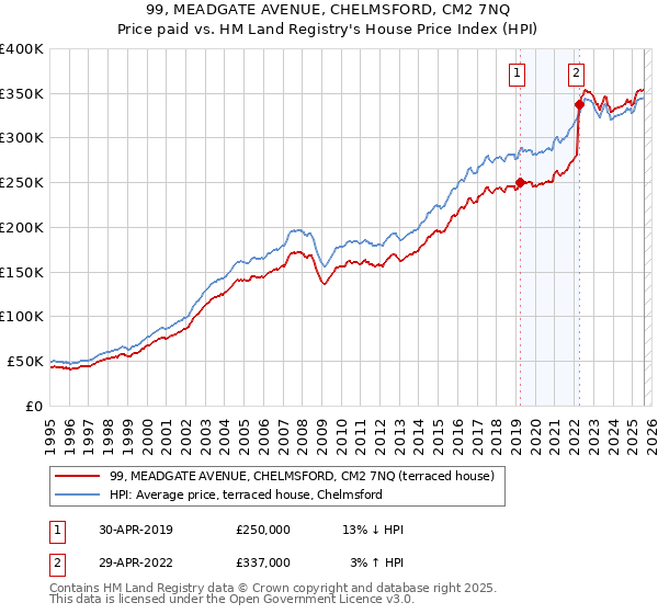 99, MEADGATE AVENUE, CHELMSFORD, CM2 7NQ: Price paid vs HM Land Registry's House Price Index