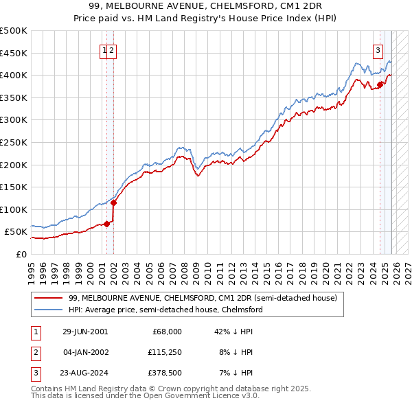 99, MELBOURNE AVENUE, CHELMSFORD, CM1 2DR: Price paid vs HM Land Registry's House Price Index