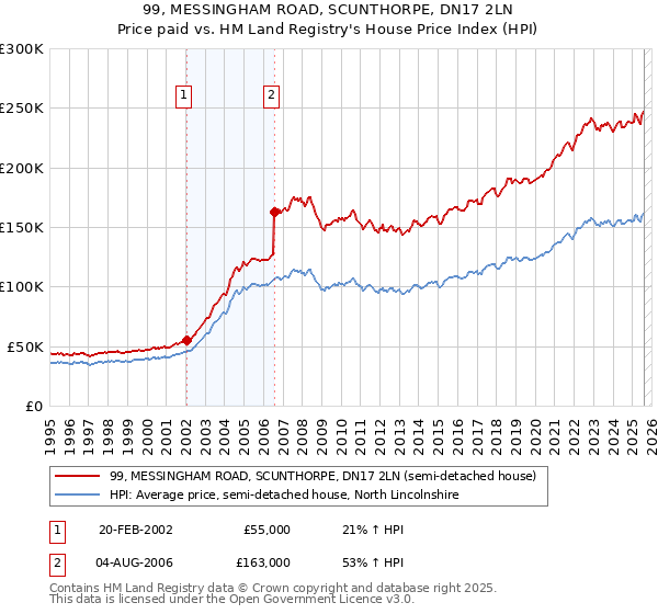 99, MESSINGHAM ROAD, SCUNTHORPE, DN17 2LN: Price paid vs HM Land Registry's House Price Index