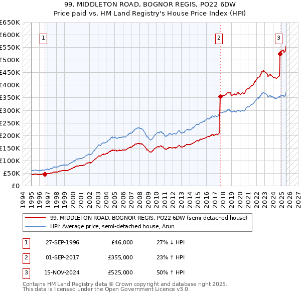 99, MIDDLETON ROAD, BOGNOR REGIS, PO22 6DW: Price paid vs HM Land Registry's House Price Index