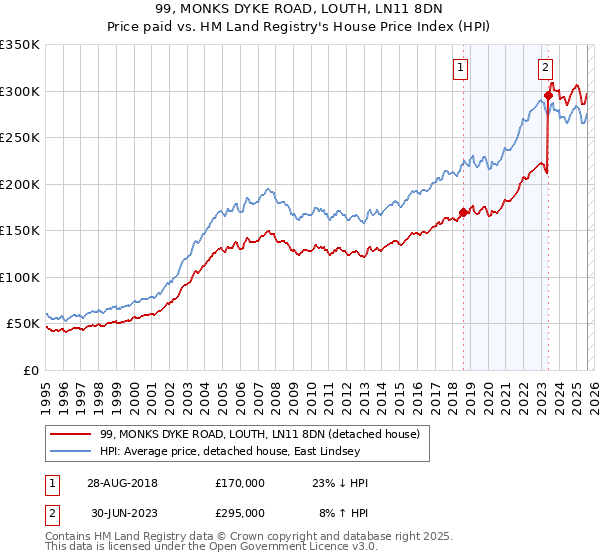 99, MONKS DYKE ROAD, LOUTH, LN11 8DN: Price paid vs HM Land Registry's House Price Index