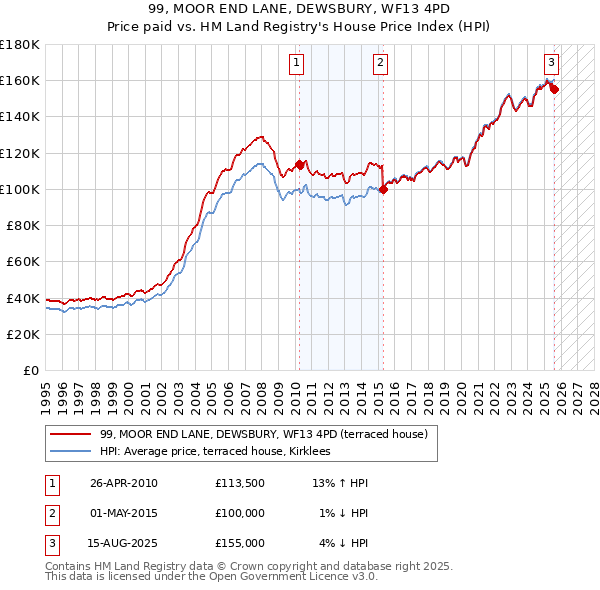 99, MOOR END LANE, DEWSBURY, WF13 4PD: Price paid vs HM Land Registry's House Price Index