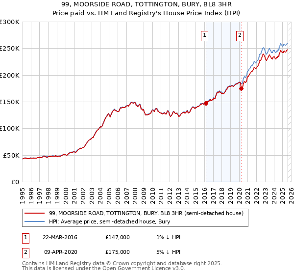 99, MOORSIDE ROAD, TOTTINGTON, BURY, BL8 3HR: Price paid vs HM Land Registry's House Price Index