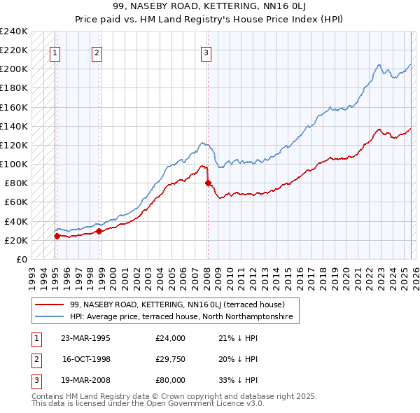 99, NASEBY ROAD, KETTERING, NN16 0LJ: Price paid vs HM Land Registry's House Price Index