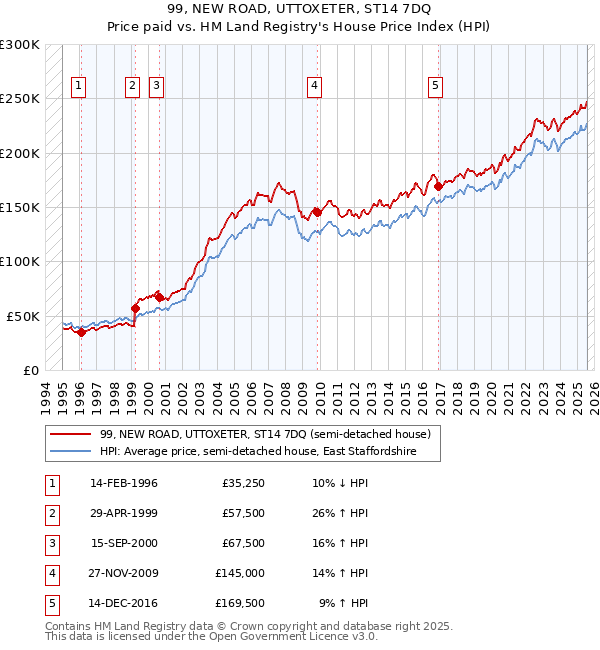 99, NEW ROAD, UTTOXETER, ST14 7DQ: Price paid vs HM Land Registry's House Price Index