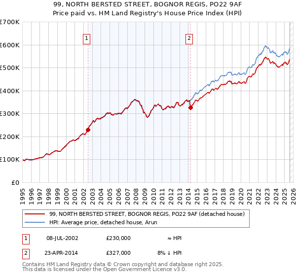 99, NORTH BERSTED STREET, BOGNOR REGIS, PO22 9AF: Price paid vs HM Land Registry's House Price Index