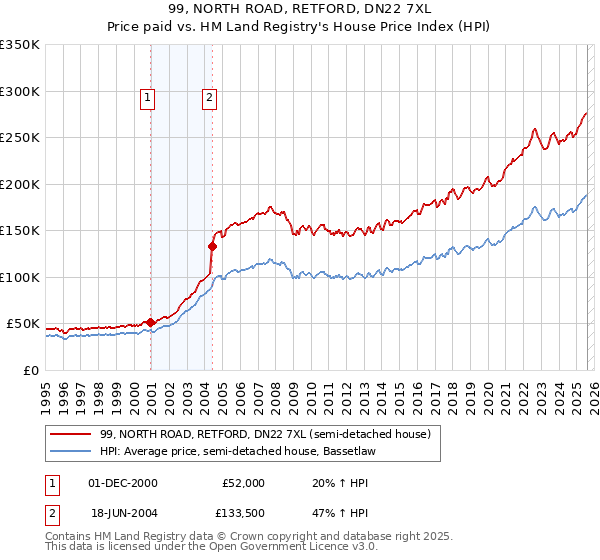 99, NORTH ROAD, RETFORD, DN22 7XL: Price paid vs HM Land Registry's House Price Index
