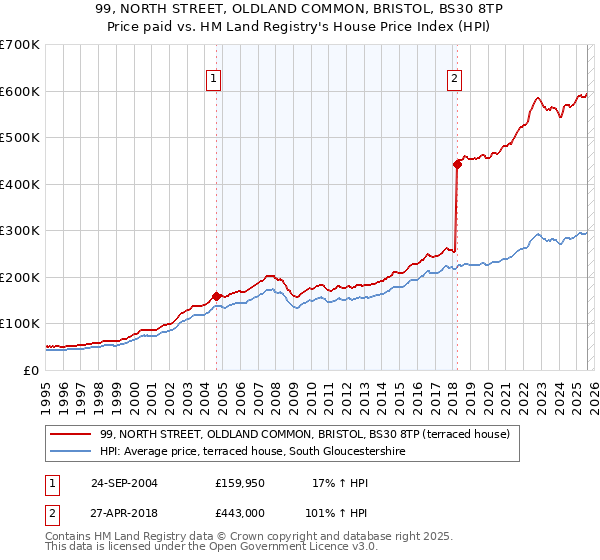 99, NORTH STREET, OLDLAND COMMON, BRISTOL, BS30 8TP: Price paid vs HM Land Registry's House Price Index