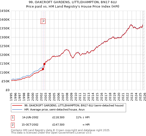 99, OAKCROFT GARDENS, LITTLEHAMPTON, BN17 6LU: Price paid vs HM Land Registry's House Price Index