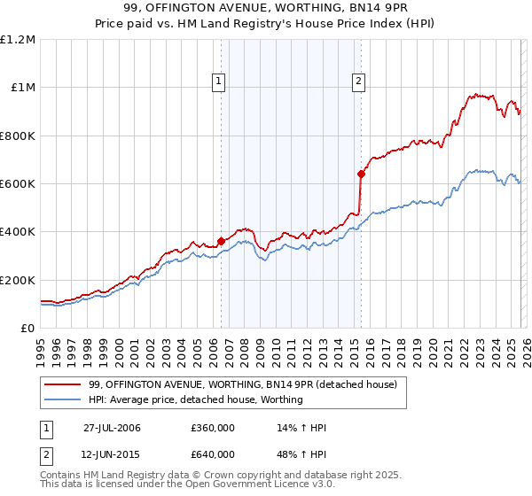 99, OFFINGTON AVENUE, WORTHING, BN14 9PR: Price paid vs HM Land Registry's House Price Index